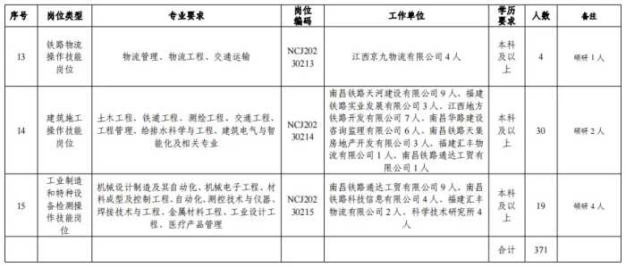 371人！中国铁路南昌局集团有限公司2023年度招聘本科及以上学历毕业生公告（二）